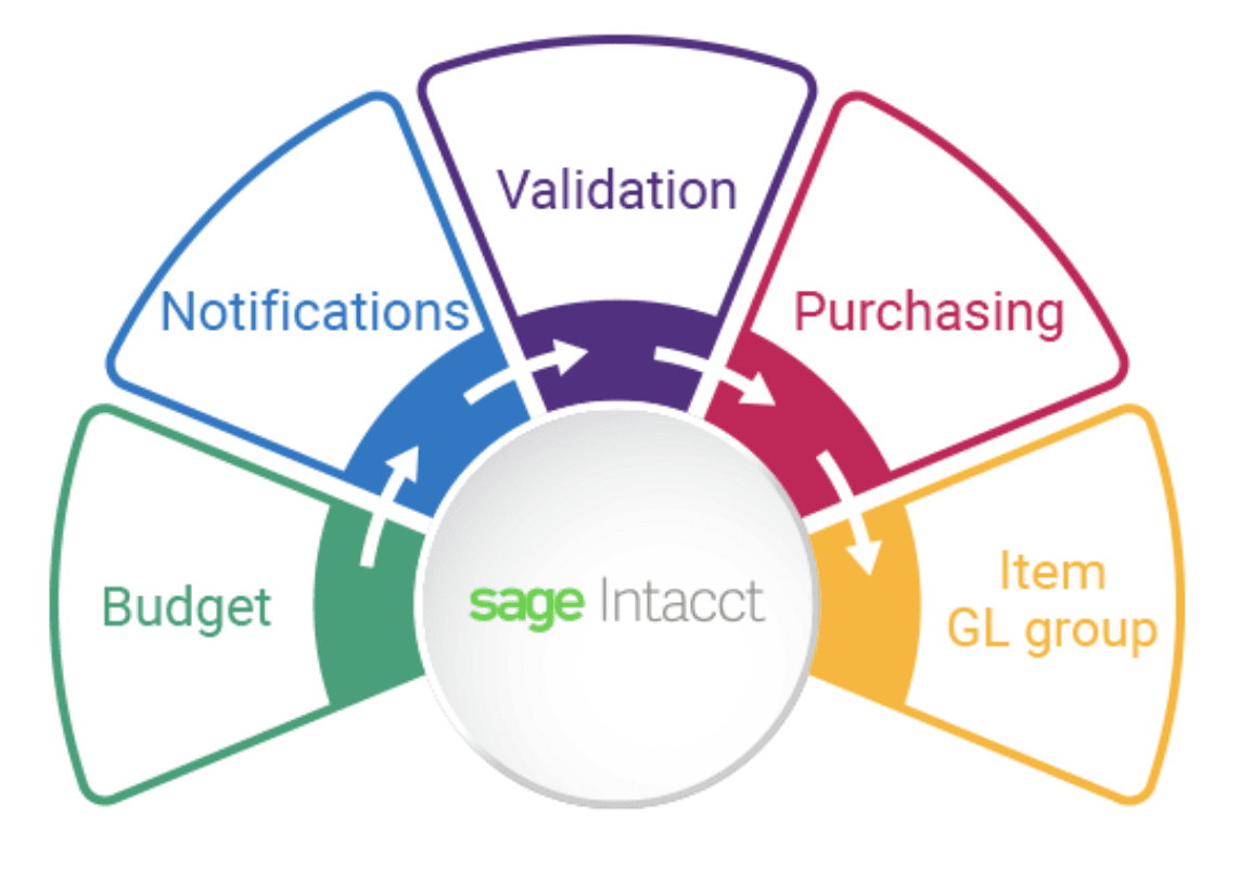 Sage Intacct Cloud Accounting Accounts Payable DSD Business Systems
