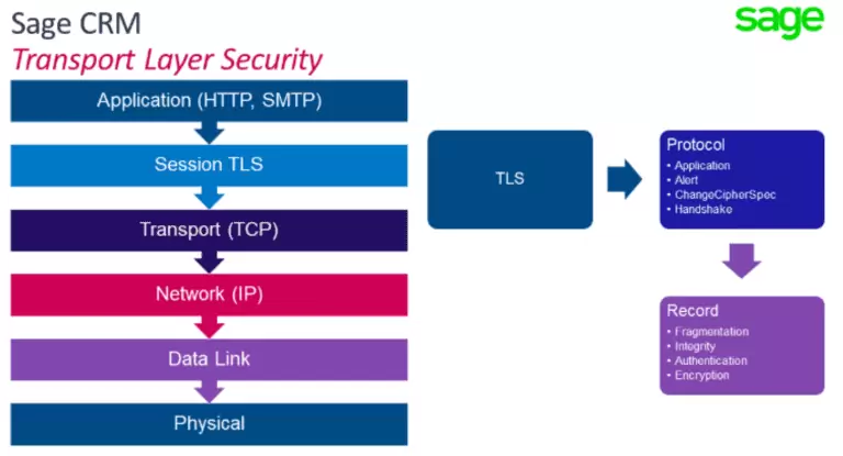 Transport Layer Security